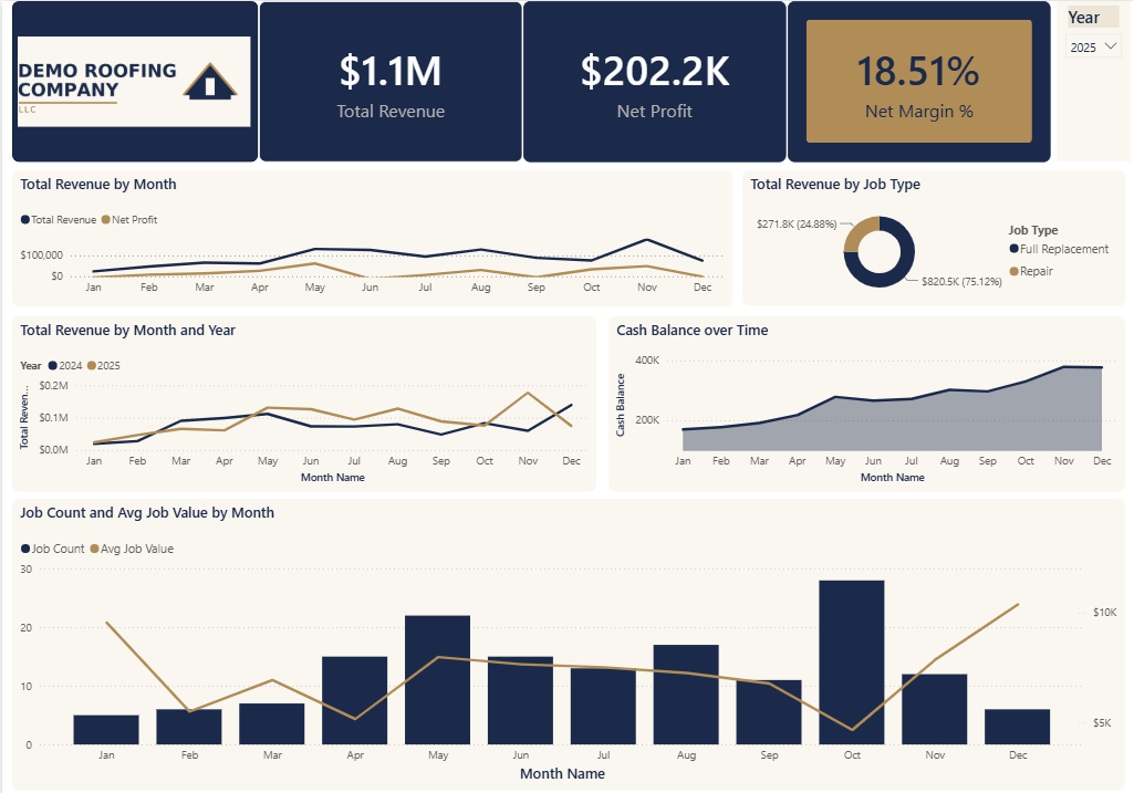 Executive dashboard showing total revenue, net profit, net margin, revenue by month, revenue by job type, and cash balance over time