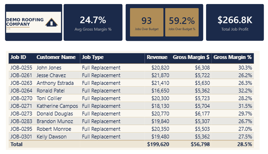 Job costing summary showing average gross margin, jobs over budget, and a table of jobs with revenue and margin