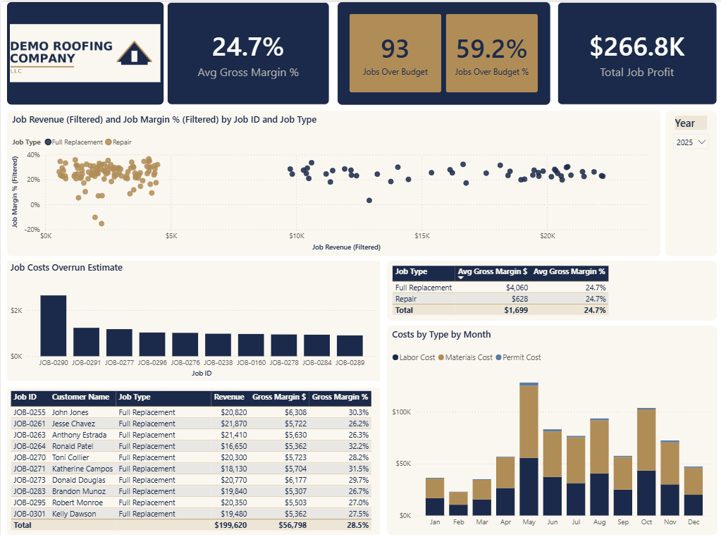 Job costing dashboard showing average gross margin, jobs over budget, cost overruns by job, and a job-level profitability table
